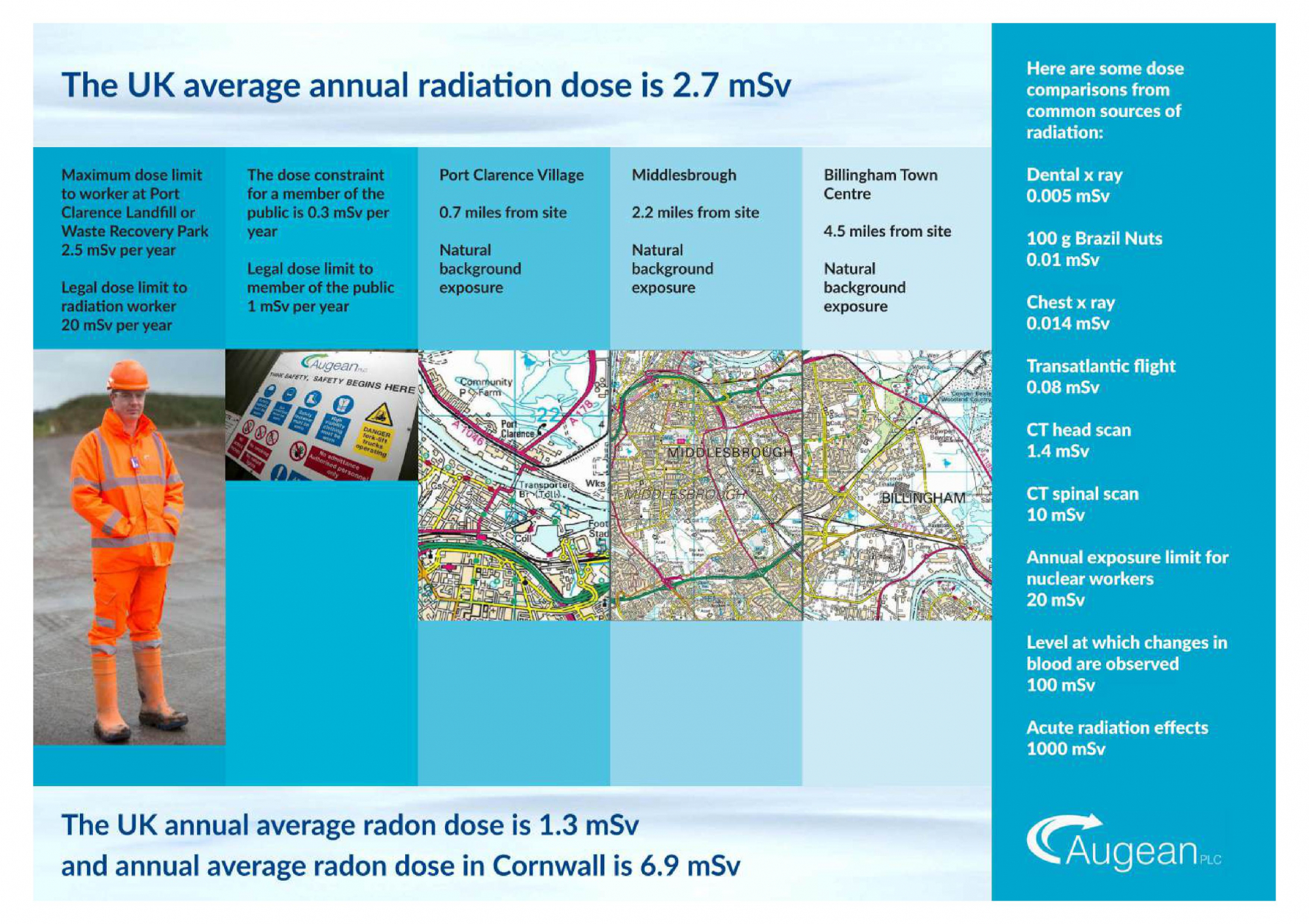 Radiation Dose Comparison