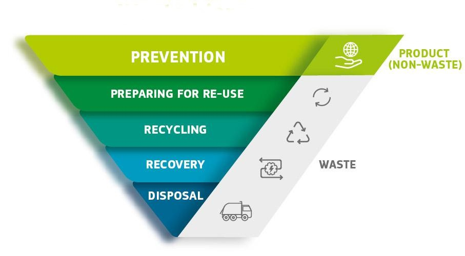 Waste Hierarchy