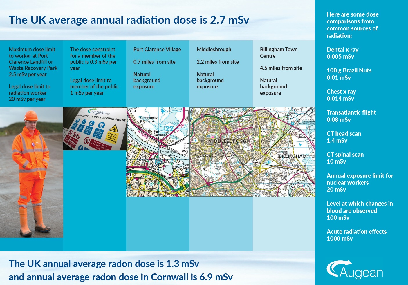 Radiation Dose Comparison